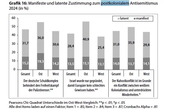 descirption de l'antisémitisme postkolonial latent ou manifeste