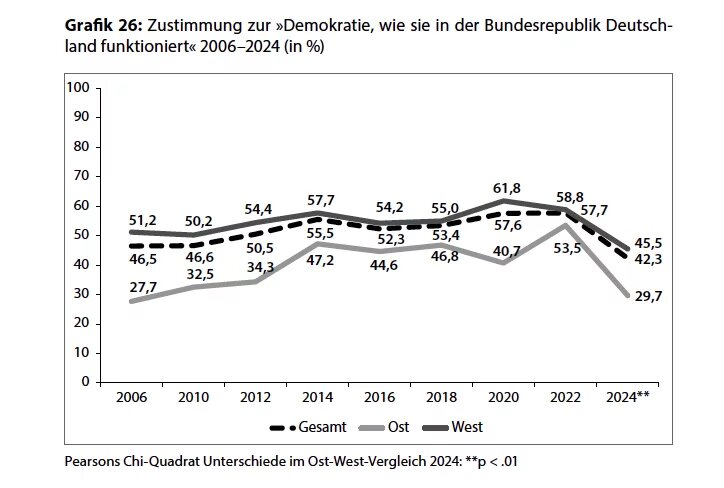 Adhésion à la démocratie en Allemagne de l'Ouest et de l'Est de 2006 à 2024