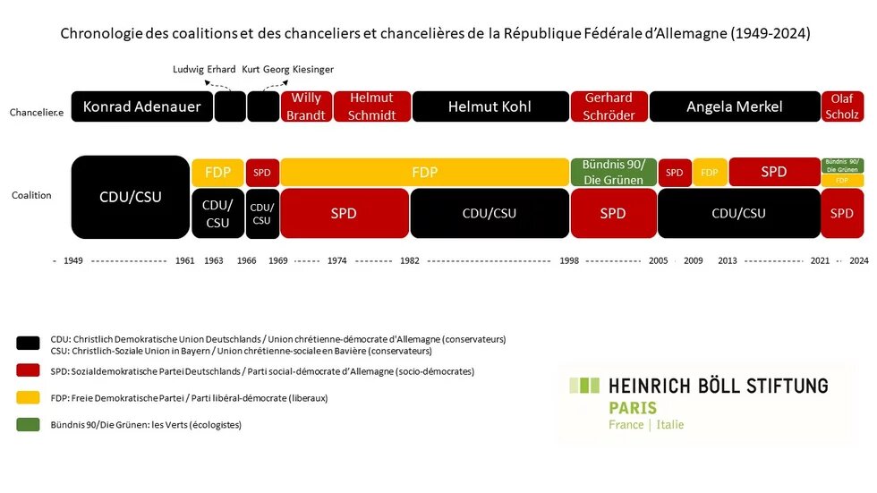 Chronologie des coalitions et des chanceliers et chancelières de la République Fédérale d’Allemagne (1949-2024)