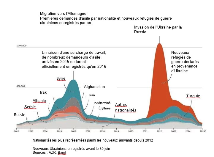 Diagramme qui montre l'évolution des mouvements migratoires vers l'Allemagne entre 2013-2024