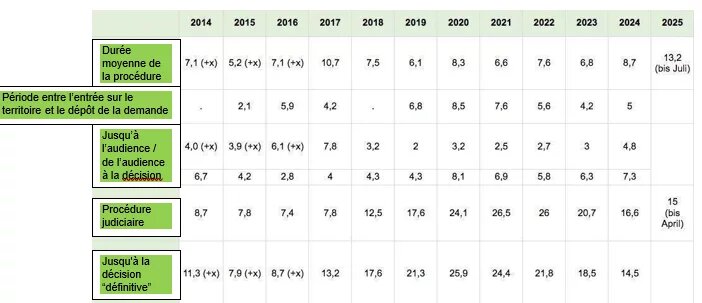Tableau 1 : Durée des procédures d’asile (en mois) depuis 2014