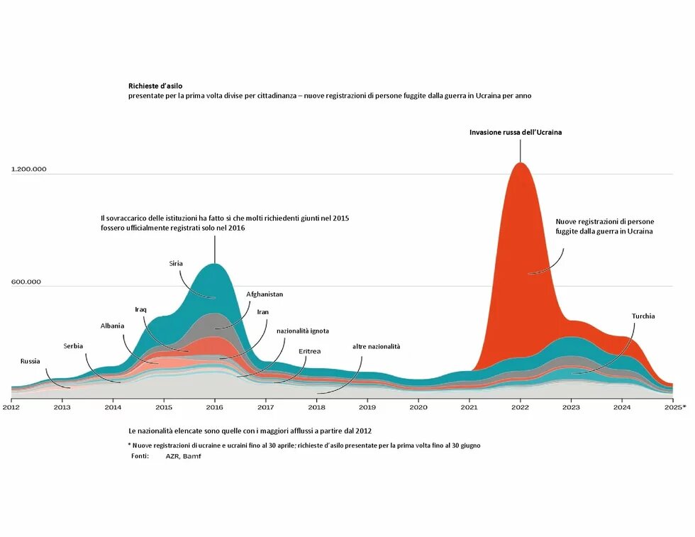 Arrivi di profughe e profughi in Germania. Richieste d’asilo presentate per la prima volta divise per cittadinanza – nuove registrazioni di persone fuggite dalla guerra in Ucraina per anno. Grafico: © Der Spiegel. Fonti: AZR, Bamf licence infos 