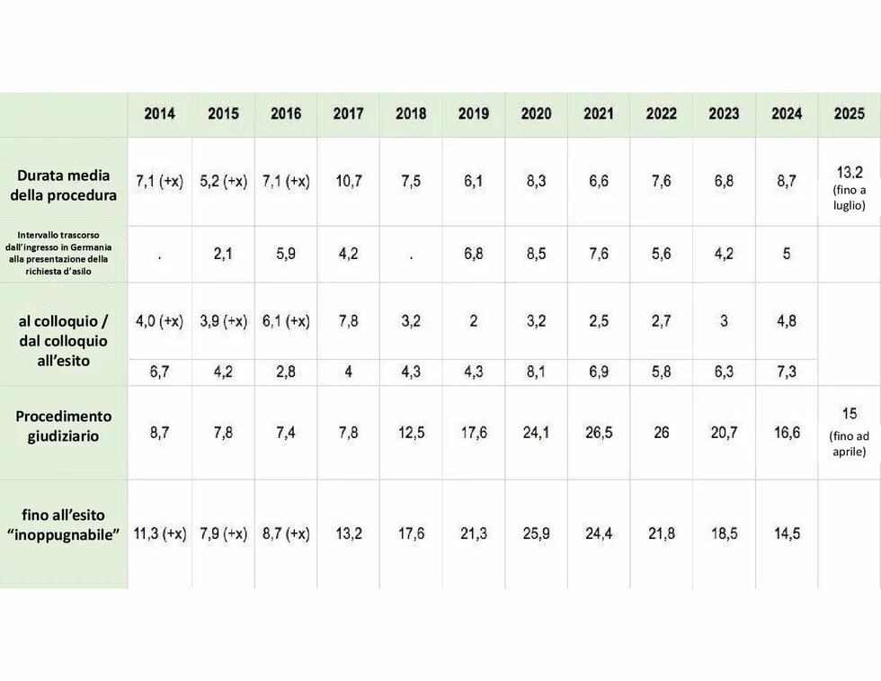 Tab. 1: Durata delle procedure d’asilo in mesi dal 2014