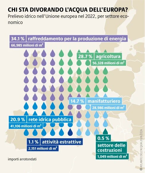 L'uso dell'acqua in Europa varia: nel sud predomina l'agricoltura, mentre altrove il maggiore consumo di risorse è per il raffreddamento degli impianti di produzione di energia elettrica.