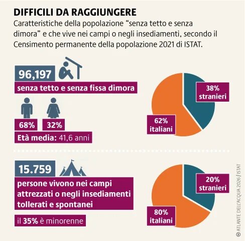 Gli Stati membri hanno l’obbligo di migliorare e mantenere l’accesso all’acqua potabile per tutti, e in particolare per i gruppi vulnerabili ed emarginati che, in Europa, sono circa 2 milioni
