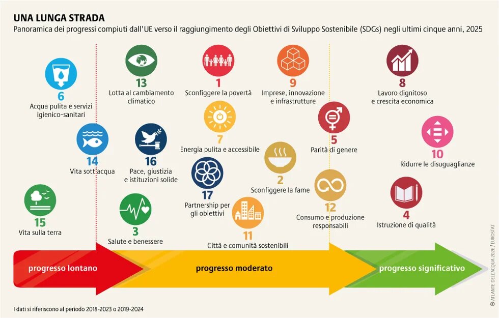 Negli ultimi anni si è osservato un rallentamento dei progressi verso l’SDG6, dedicato all’acqua, influenzati negativamente dallo stress idrico.