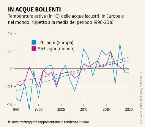 L'aumento della temperatura dell'acqua causato dalla crisi climatica danneggia la biodiversità, provoca fioriture algali e minaccia le riserve ittiche e l'acqua potabile