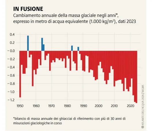 Si stima che negli ultimi 20 anni la perdita di massa di ghiaccio sia raddoppiata, principalmente a causa dei cambiamenti climatici indotti dalle attività umane