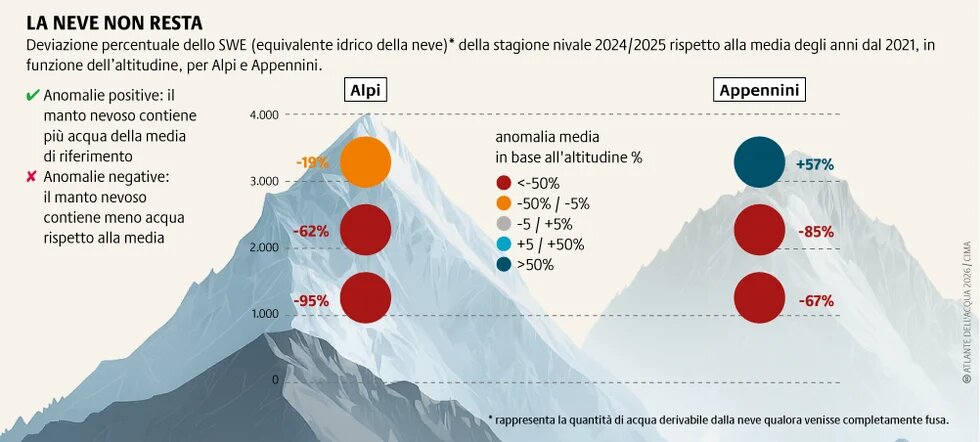 Le aree montane sotto i 2000 metri sono le più penalizzate dal cambiamento climatico per l’accumulo di neve. A queste altitudini piccole variazioni termiche possono tradursi in grandi perdite di risorsa idrica.