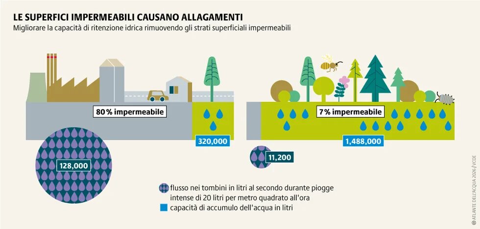 Rivestire il suolo con asfalto e cemento impedisce l’assorbimento dell’acqua. Il risultato: tracimazione degli scarichi e allagamenti