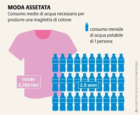 L’industria tessile e dell’abbigliamento usa ogni anno 93 miliardi di m³ d’acqua per produrre e distribuire i suoi beni, lasciando un’impronta ecologica enorme