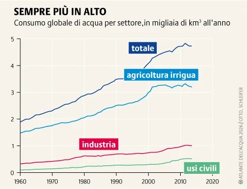 Si prevede che il consumo globale di acqua raddoppierà entro il 2050, principalmente a causa della crescita demografica e della crisi climatica