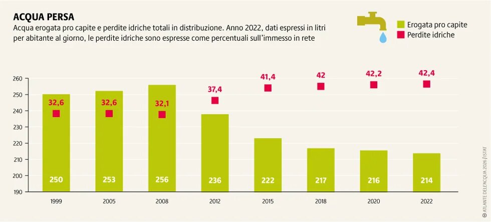 Secondo la Banca Mondiale, le perdite idriche nelle reti dei paesi ad alto reddito si aggirano in media tra il 10 e il 20%.