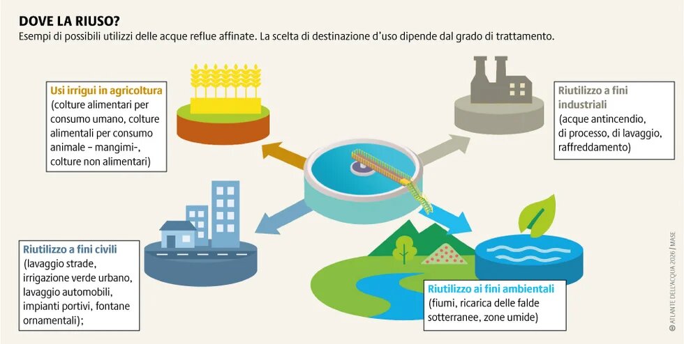 Le acque reflue sono una risorsa preziosa. In Italia solo il 4% del volume totale delle acque reflue depurate risulta effettivamente destinato al riutilizzo