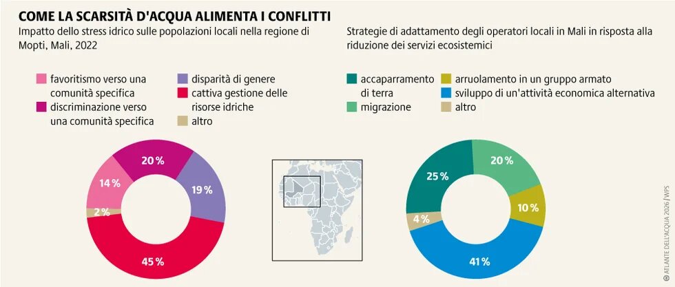 La scarsità idrica alimenta emarginazione e violenza in paesi come il Mali, già segnati da conflitti, fame e povertà.
