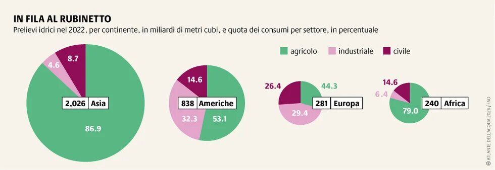 La domanda e il consumo di acqua a livello globale sono in aumento, mettendo a rischio l’approvvigionamento — soprattutto nelle regioni aride — con gravi rischi per le popolazioni.