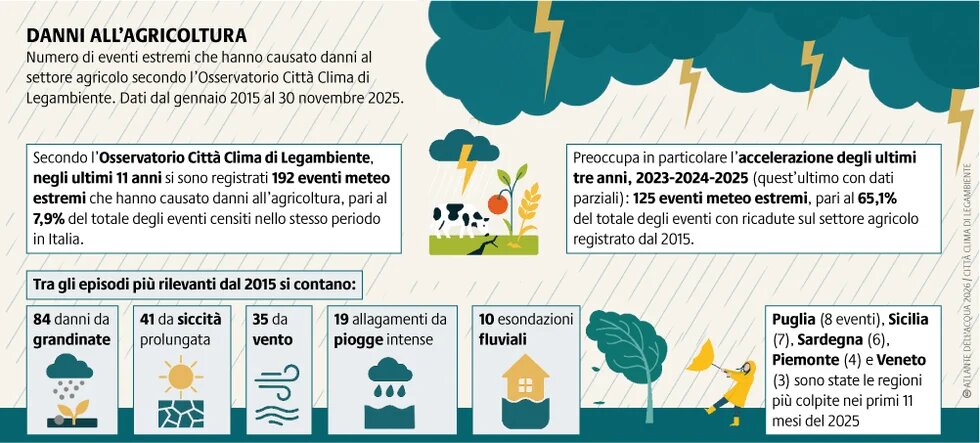 L’Italia paga i ritardi legati all’attuazione del Piano Nazionale Adattamento ai Cambiamenti Climatici, (PNACC) approvato a dicembre 2023.