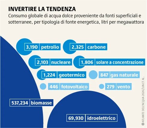 I combustibili fossili danneggiano il clima e consumano molta acqua. Le energie rinnovabili come quella solare ed eolica riducono le emissioni di CO2 e consumano meno risorsa idrica.