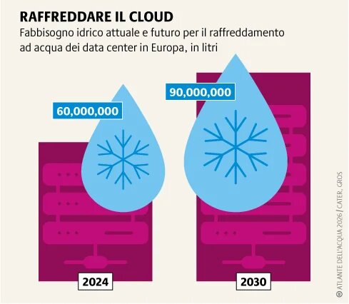 Gli studi dimostrano che il 20% dei sistemi di raffreddamento dei data center nell'UE utilizza acqua. Entro il 2030, questo consumo idrico potrebbe eguagliare quello di una grande città come Monaco di Baviera.