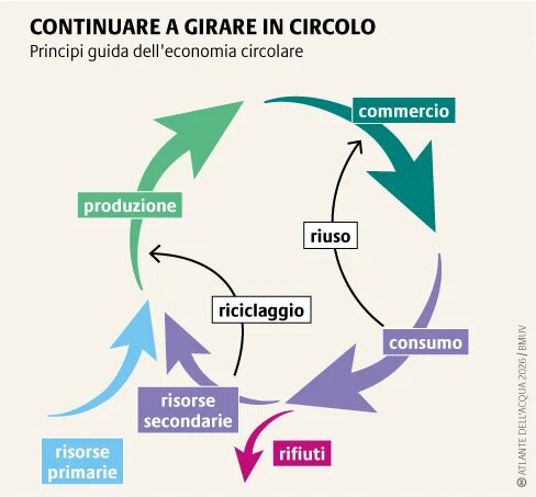 L'economia circolare può ridurre il consumo idrico grazie al riciclo, al riuso e a una gestione efficiente delle risorse sia nella produzione sia nei consumi.