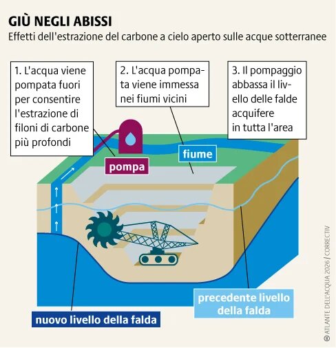 L'estrazione del carbone abbassa il livello delle falde acquifere, causando l'inaridimento dei pozzi, danneggiando gli ecosistemi e riducendo la disponibilità di acqua per l'agricoltura e gli usi locali.