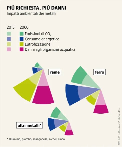 La domanda di materie prime potrebbe raddoppiare entro il 2060, accelerando l'eutrofizzazione e privando la vita acquatica di ossigeno e risorse vitali.