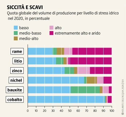 L'estrazione di rame e litio affronta crescenti rischi climatici, con oltre il 50% della produzione in aree soggette a stress idrico ed esposte a calore e inondazioni.