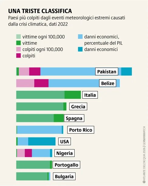 L'indice di rischio climatico classifica i paesi su una scala che riassume gli impatti di tempeste, alluvioni, ondate di calore e perdite economiche, evidenziando la vulnerabilità climatica.