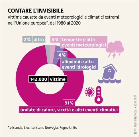 La crisi climatica aggrava gli eventi meteorologici estremi e i rischi per la vita. Le alterazioni del ciclo dell'acqua causano inondazioni, siccità e tempeste. L'adattamento è fondamentale.