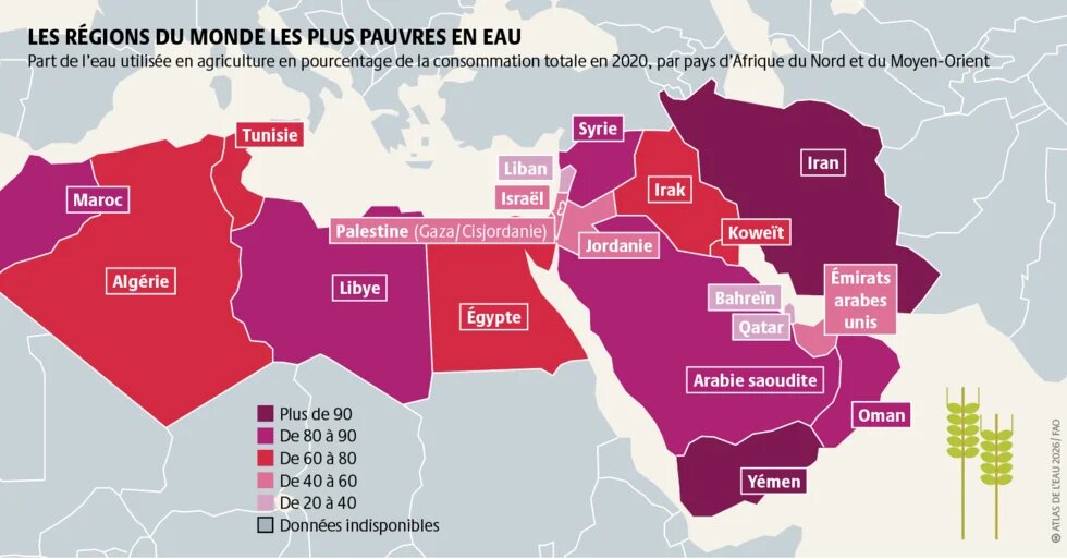 L’Afrique du Nord et le Moyen-Orient totalisent 5 % de la population mondiale, mais seulement 0,7 % de son eau douce, dont 80 % sont utilisés pour l’agriculture.
