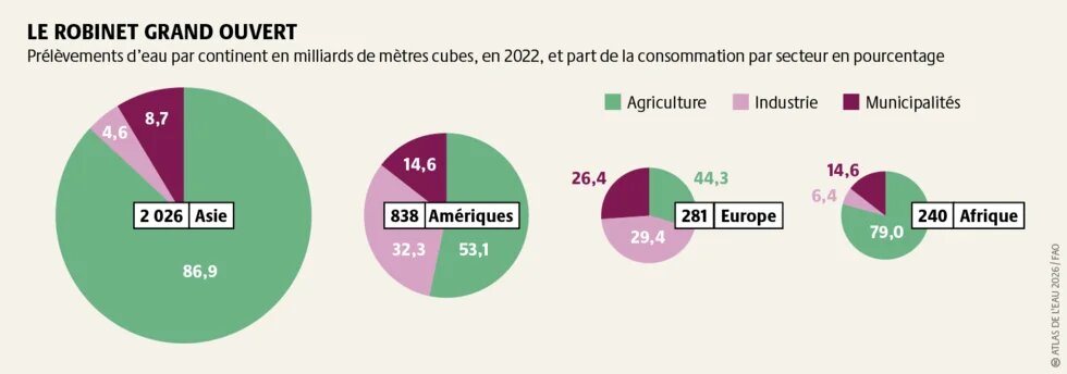 La demande et la consommation mondiales d’eau sont en hausse, ce qui présente des risques importants pour l’approvisionnement, notamment dans les régions arides, et pour les populations.