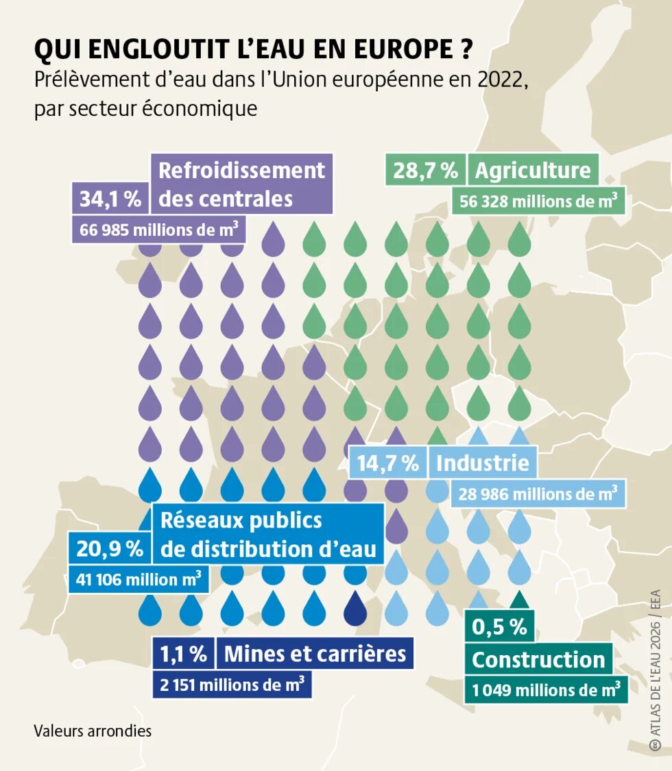L’utilisation de l’eau varie selon les régions d’Europe : dans le sud, elle est avant tout consacrée à l’agriculture, tandis que partout ailleurs, c’est l’eau destinée au refroidissement des centrales qui met le plus les ressources sous tension.