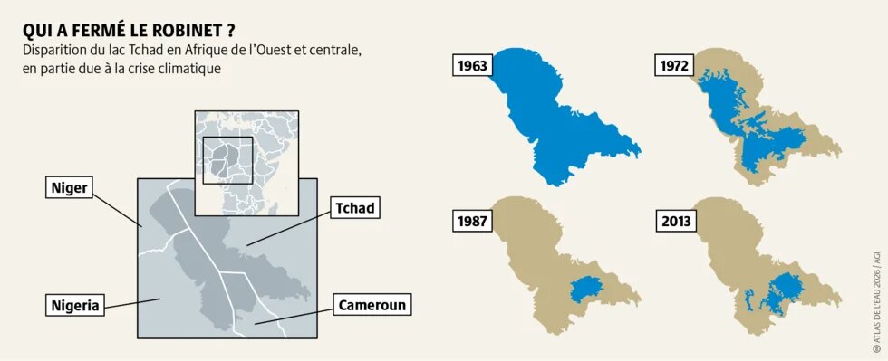 Autrefois très étendu, le lac Tchad a aujourd’hui perdu 90 % de sa surface. Les moyens de subsistance de 14 millions de personnes sont menacés.