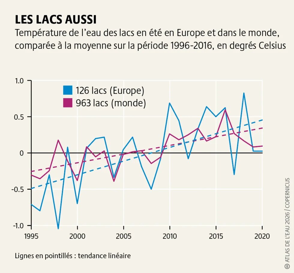 La hausse de la température de l’eau du fait de la crise climatique nuit à la biodiversité, entraîne la prolifération des algues et menace les stocks de poissons et les ressources en eau potable.