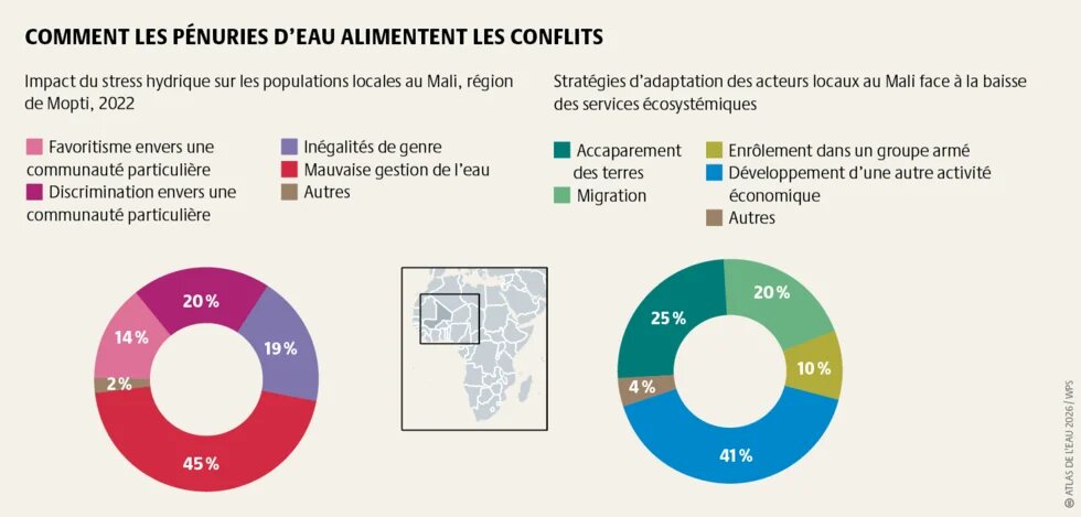 La rareté de l’eau alimente la violence et l’exclusion dans des pays comme le Mali, en proie depuis longtemps aux conflits, à la faim et à la pauvreté.