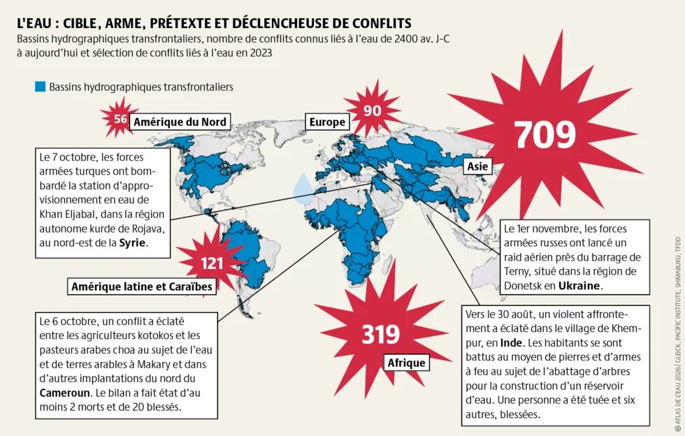 L’eau ne connaît pas les frontières nationales. La coopération entre États et communautés contribue à prévenir les conflits et à atténuer la concurrence autour de l’eau.