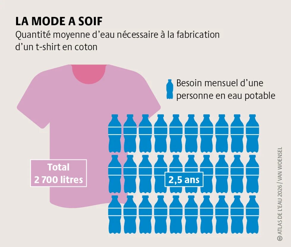 L’industrie du textile et de l’habillement consomme chaque année 93 milliards de mètres cubes d’eau pour la culture et la production. Une empreinte écologique colossale.