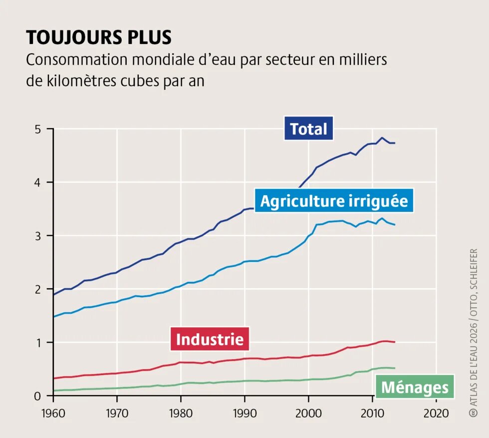 La consommation mondiale d’eau devrait doubler d’ici 2050, principalement du fait de la croissance démographique et de la crise climatique.