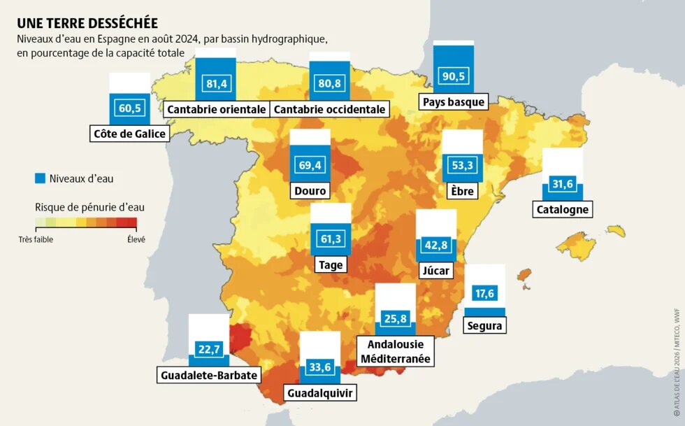 Partout où l’industrie du tourisme et l’agriculture d’exportation engloutissent de grandes quantités d’eau, les cours d’eau et les réservoirs espagnols connaissent un assèchement croissant.
