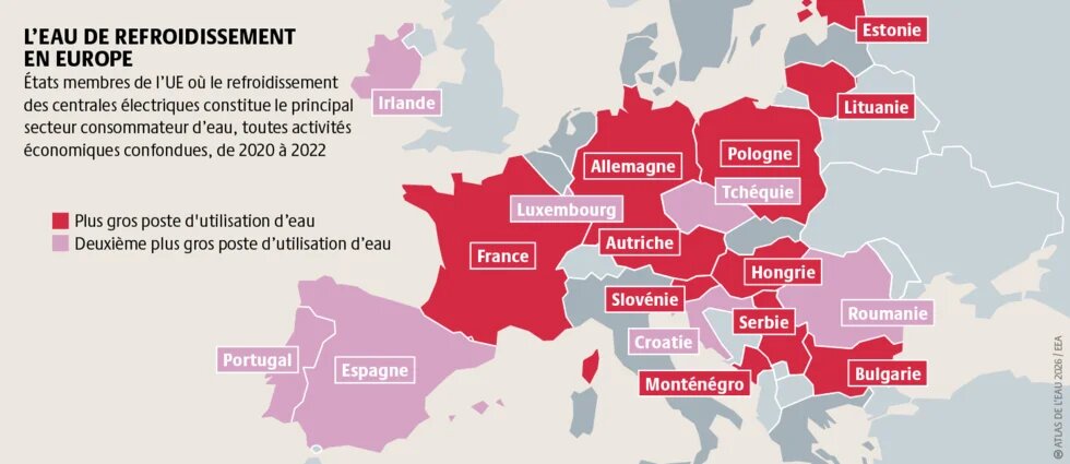 Entre 2000 et 2022, le refroidissement des centrales électriques de l’UE représentait en moyenne 36 % de l’utilisation d’eau totale, ce chiffre variant selon les pays.