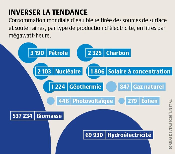 Les combustibles fossiles nuisent au climat et consomment beaucoup d’eau. Les sources d’énergies renouvelables comme le solaire et l’éolien réduisent les émissions de CO2 et sont économes en eau.