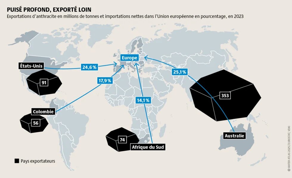 Plus de 80 % des importations de charbon dans l’UE proviennent de seulement 4 pays, où son extraction cause de graves dégâts environnementaux.