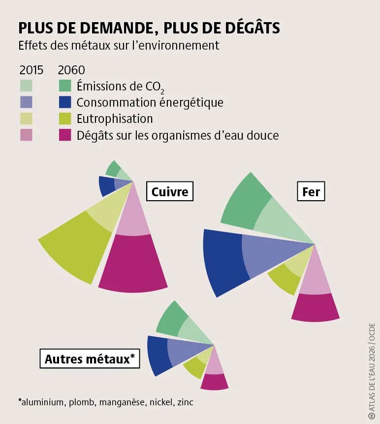 La demande de matières premières pourrait doubler d’ici 2060, accélérant l’eutrophisation et privant la vie aquatique d’oxygène et de ressources vitales.