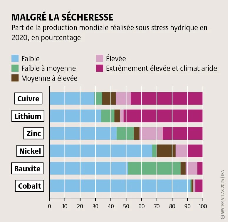L’exploitation du cuivre et du lithium est confrontée à des risques climatiques croissants, avec 50 % de la production réalisée dans des zones en stress hydrique exposées à la chaleur et aux inondations.
