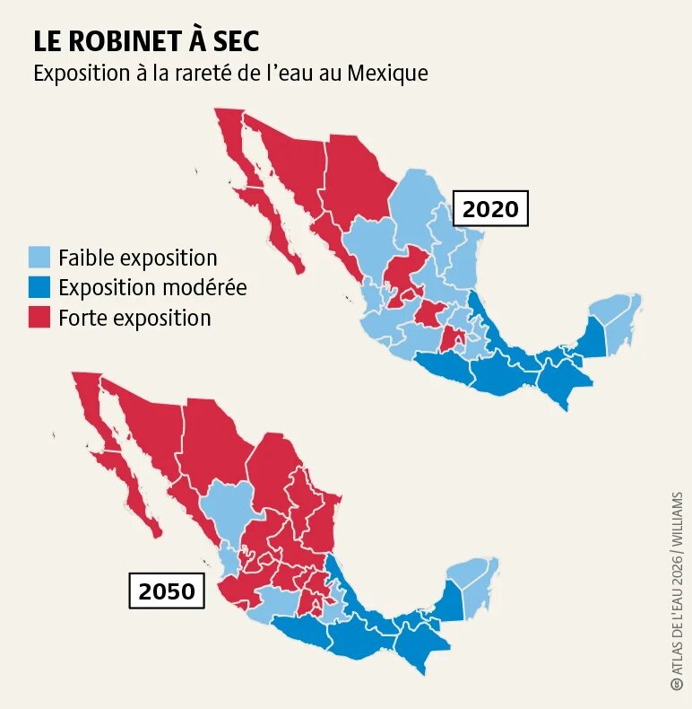 Au Mexique, 57 % de la population n'a pas d'accès sûr à l'eau potable et 105 aquifères sur 653 sont surexploités. Les manifestations se multiplient et l'eau devient un enjeu électoral.