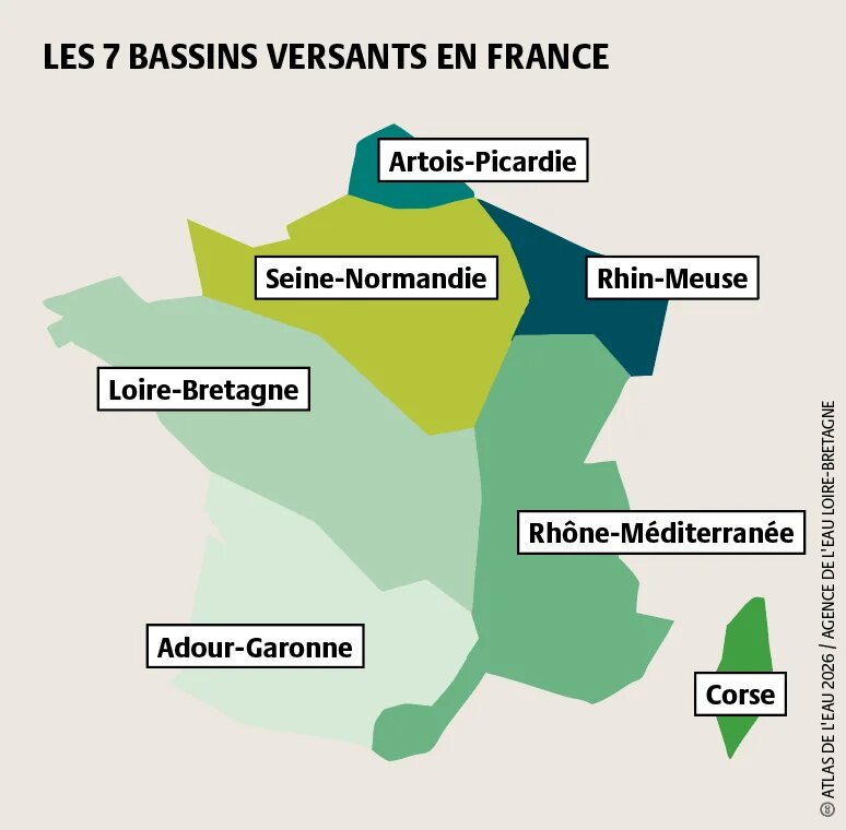 La France compte 7 bassins versants. Chacun est doté d’un comité de bassin, chargé du partage des eaux, et d’une agence de l’eau, chargée de financer la politique de l’eau.