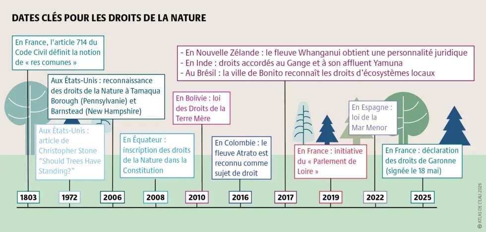Partout dans le monde, de nombreuses initiatives ont été menées pour reconnaître les droits de la Nature.