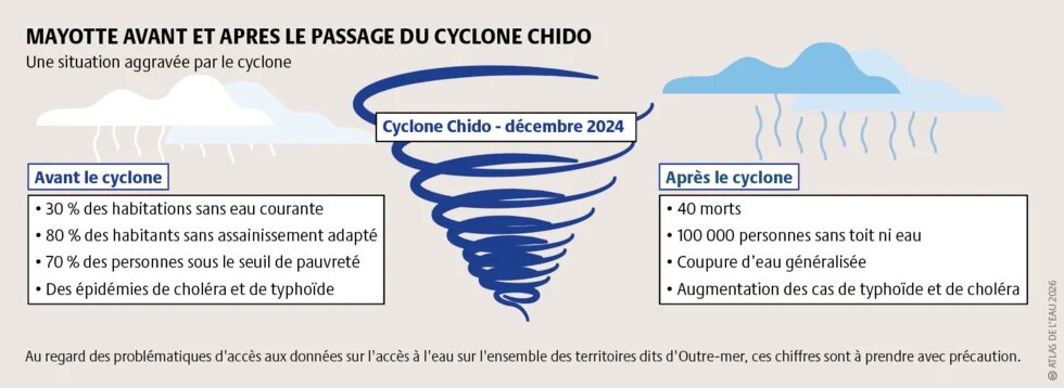Le passage du cyclone Chido a accentué une situation déjà très critique et dégradée pour l’accès des Mahorais à l’eau.