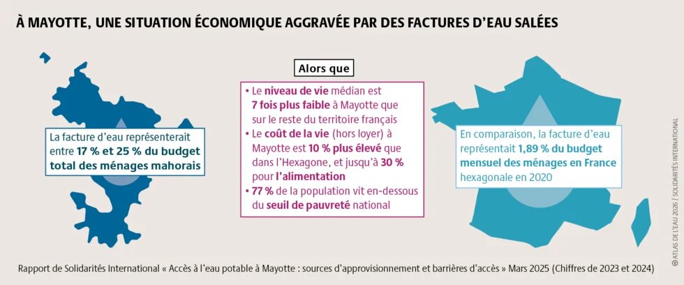 Les comparaisons à la France hexagonale mettent en exergue la situation économique critique des Mahorais, et les injustices environnementales et sociales auxquelles ils sont confrontés.
