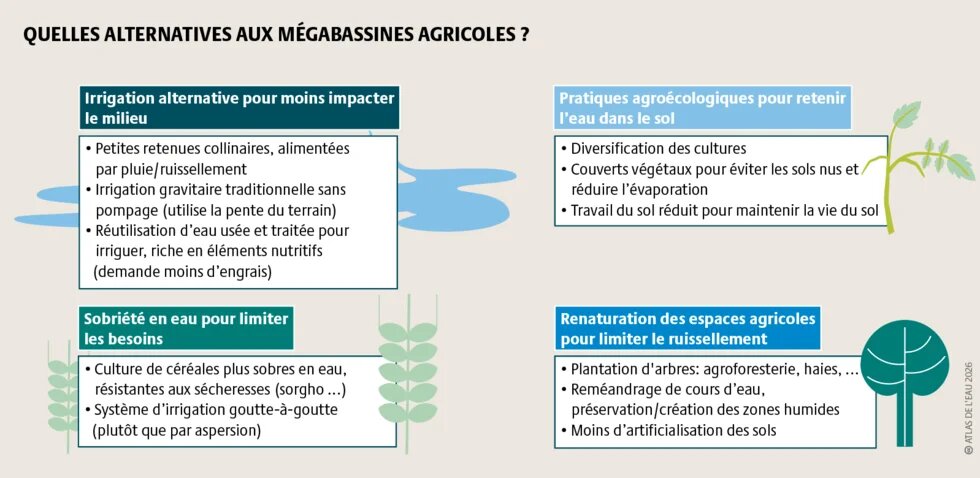 Des alternatives à ces bassines existent, pour consommer moins d’eau, mais surtout pour ralentir le ruissellement de l’eau et la retenir dans les sols, via des pratiques d’agroécologie et de renaturation.